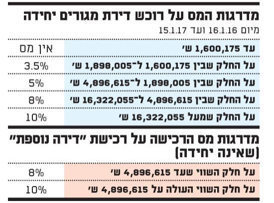 מיסו דירות - רכישה, מכירה, מתנה, ירושה, שכ